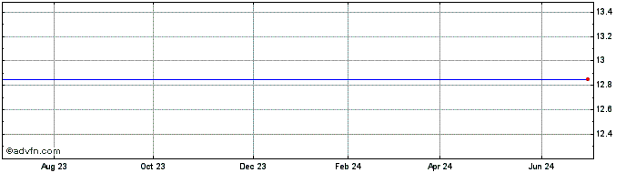 1 Year LGL Systems Acquisition Share Price Chart