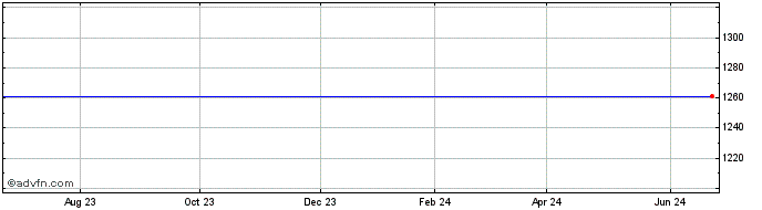 1 Year Danaher  Price Chart