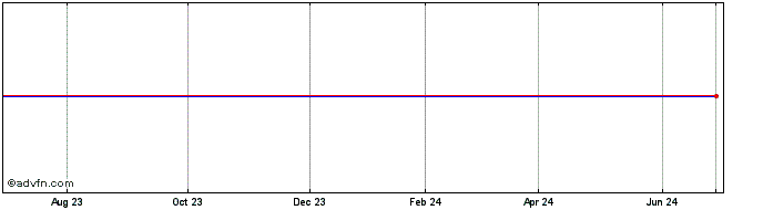 1 Year Saturns Sprint Cap Corp 2003 Share Price Chart