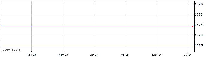 1 Year Morgan Stanley Strd Saturns 8.00 Share Price Chart