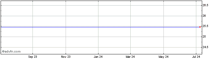 1 Year Digital Realty Trust Preferred Series F Share Price Chart
