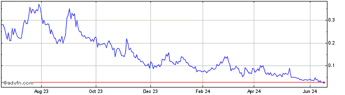 1 Year Ginkgo Bioworks  Price Chart