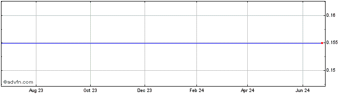 1 Year Dune Energy Common Stock (New) Share Price Chart