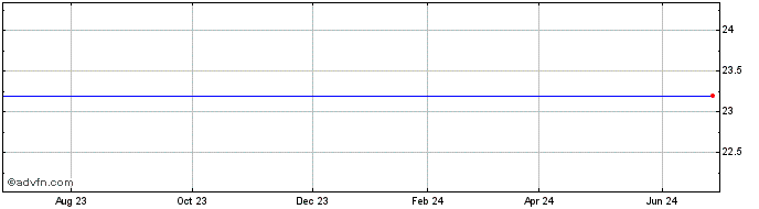 1 Year Duke Realty Corp.   Prfd N Share Price Chart