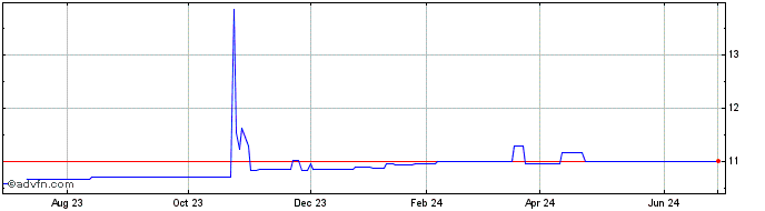 1 Year Direct Selling Acquisition Share Price Chart