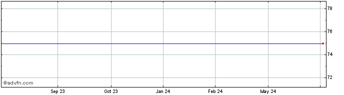 1 Year Demandware, Inc. (delisted) Share Price Chart
