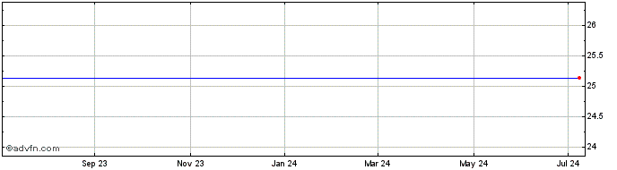 1 Year Dynex Capital  Price Chart