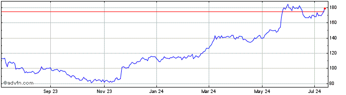 1 Year Dycom Industries Share Price Chart