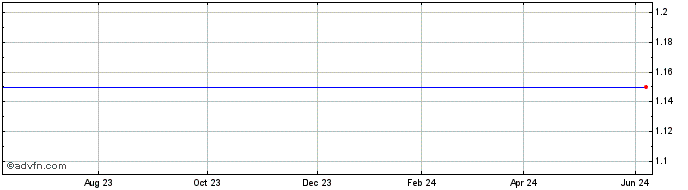 1 Year Duoyuan Printing, Common Shares Share Price Chart