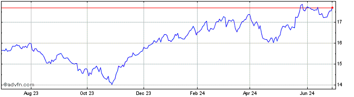 1 Year BlackRock ESG Capital Al... Share Price Chart