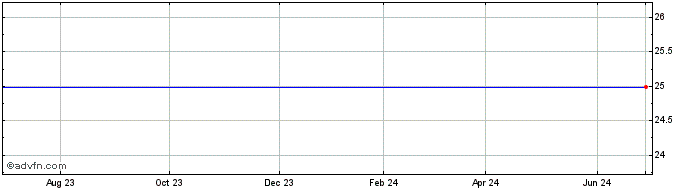 1 Year Entergy Mississippi, Inc. Share Price Chart