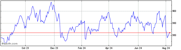 1 Year Everest Share Price Chart