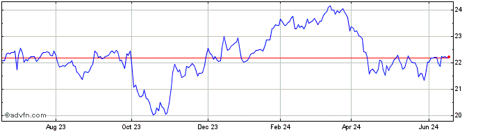 1 Year Entergy Mississippi Share Price Chart