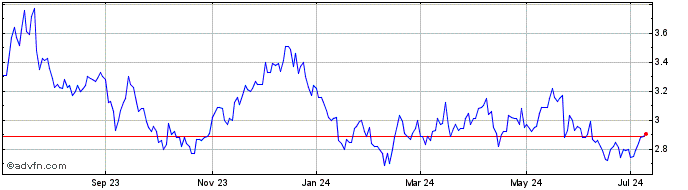 1 Year Enel Chile  Price Chart