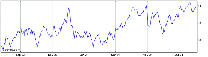 1 Year EnLink Midstream Share Price Chart