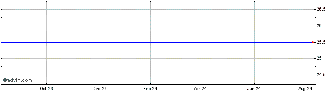 1 Year Equity Commonwealth 7.25% Series E Cumulative Redeemable Preferred Shares Share Price Chart