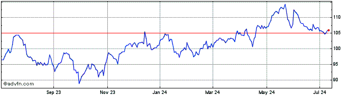1 Year Entergy Share Price Chart