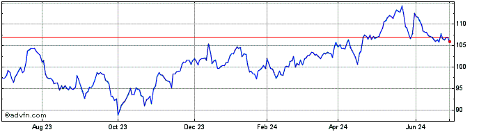 1 Year Entergy Share Price Chart