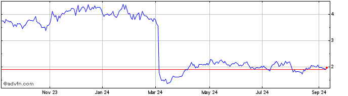 1 Year Entravision Communications Share Price Chart