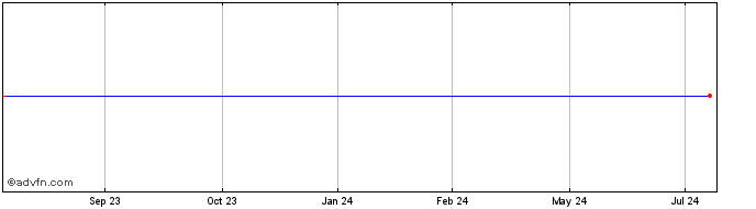 1 Year Exelon Corp. Share Price Chart