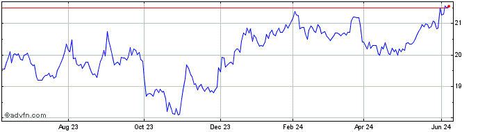 1 Year Franklin BSP Realty  Price Chart