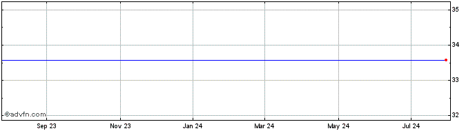 1 Year FCB FINANCIAL HOLDINGS, INC. Share Price Chart