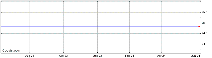 1 Year Ford Motor Credit Company Llc Share Price Chart