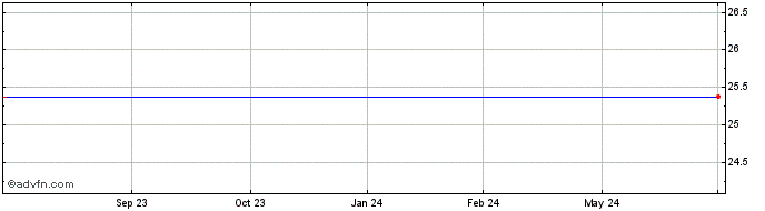 1 Year Forest City Ents 7.375% Prf 1/2/34 USD25 Share Price Chart