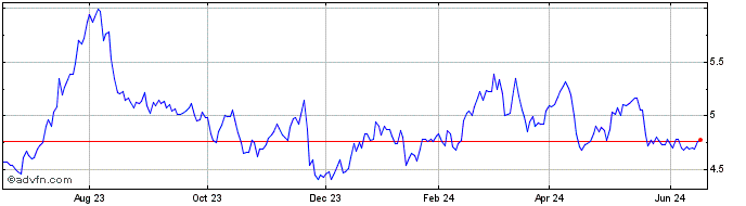 1 Year FinVolution  Price Chart