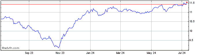 1 Year Federated Hermes Premier... Share Price Chart