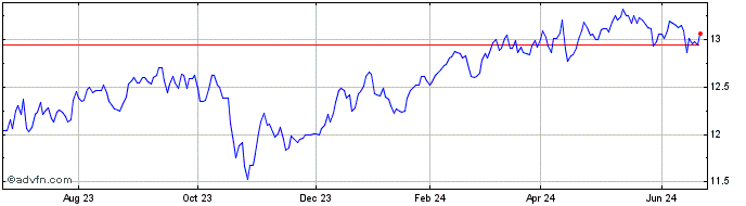1 Year BlackRock Floating Rate ... Share Price Chart