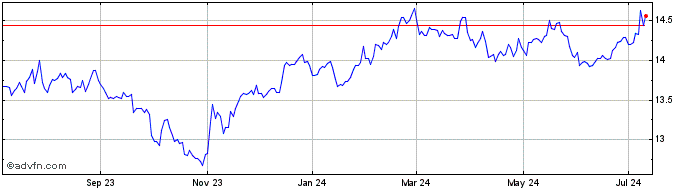 1 Year First Trust High Yield O... Share Price Chart