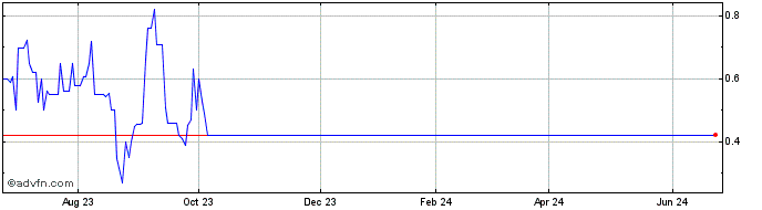 1 Year FAST Acquisition Corp II  Price Chart