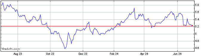 1 Year Gabelli Equity Share Price Chart