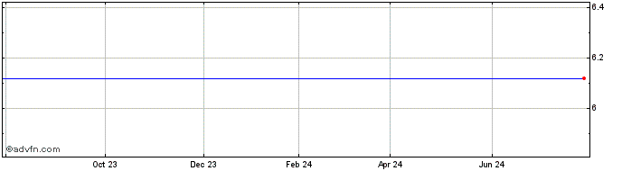 1 Year Great Atl & Pac 9.375 Share Price Chart