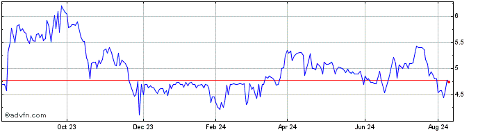 1 Year Global Blue Share Price Chart