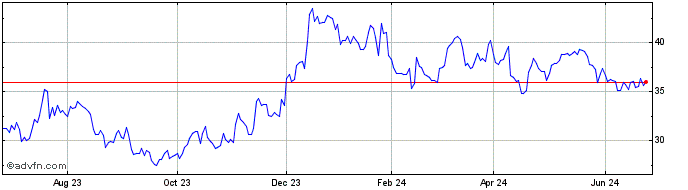 1 Year Glacier Bancorp Share Price Chart
