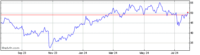 1 Year Greenbrier Companies Share Price Chart