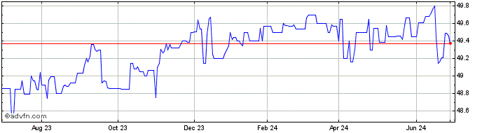 1 Year GDL  Price Chart