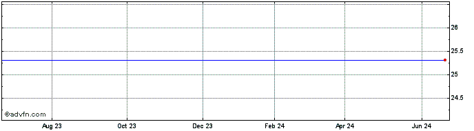 1 Year General Electric Capital Corp. Public Income Notes - Pines Share Price Chart