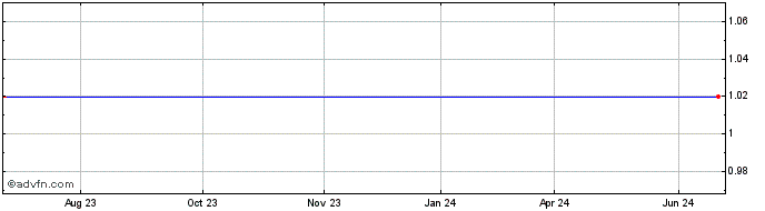 1 Year Galileo Acquisition  Price Chart