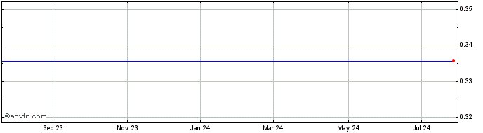 1 Year Gulfmark Offshore New (delisted) Share Price Chart