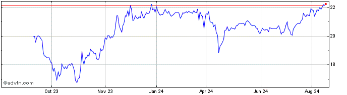 1 Year Global Net Lease  Price Chart