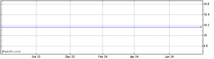 1 Year G Squared Ascend I Share Price Chart