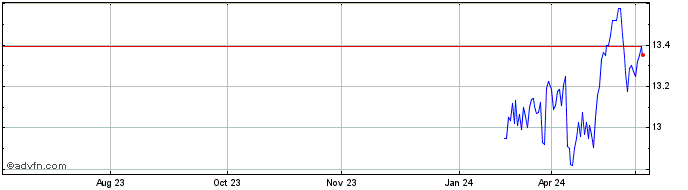 1 Year Arrow Dow Jones Global Y...  Price Chart
