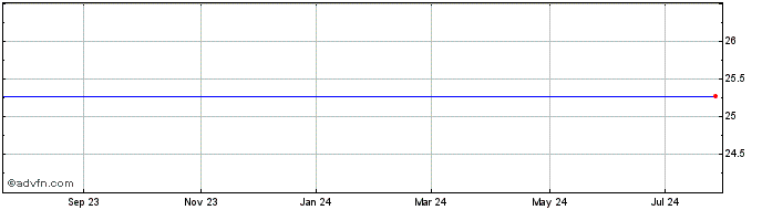 1 Year Welltower Inc. Preferred Stock 6.5% Pfd Series J Share Price Chart