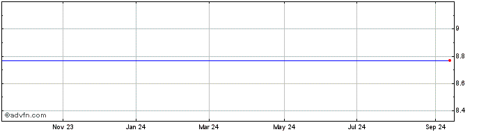 1 Year Western Asset High Income Fund Inc. Share Price Chart