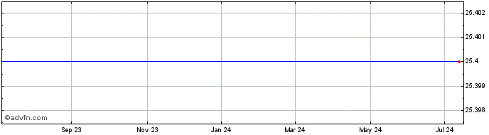 1 Year Morgan Stanley Str Saturns Veriz Share Price Chart