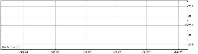 1 Year Morgan Stanley Str Saturns Gs Share Price Chart