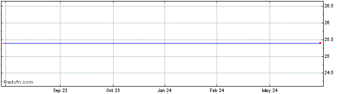 1 Year Saturns Goldman Sachs Cap I Series 2005 6.125% TR Unit Class A Share Price Chart